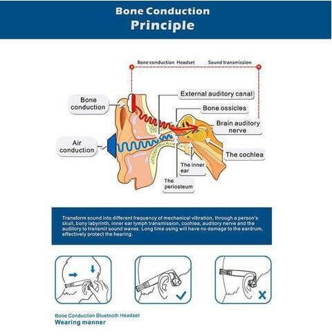 Diagram explaining bone conduction principle in headphones, highlighting sound transmission methods and wearing style.